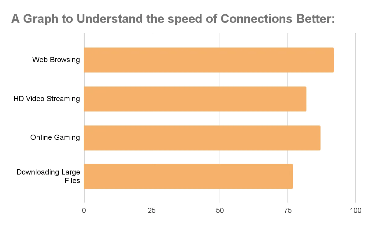 Connections Speed With VyprVPN