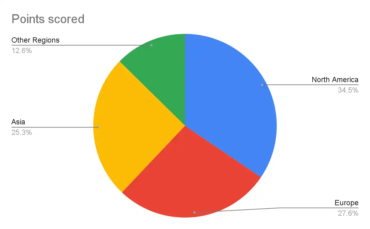 Distribution of TorGuard Users