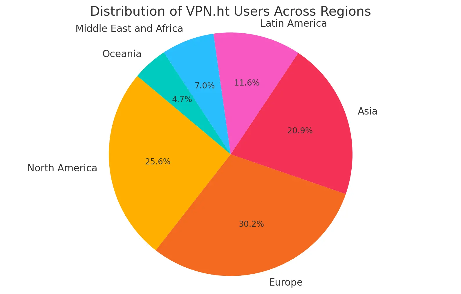 Distribution of VPN.ht Users