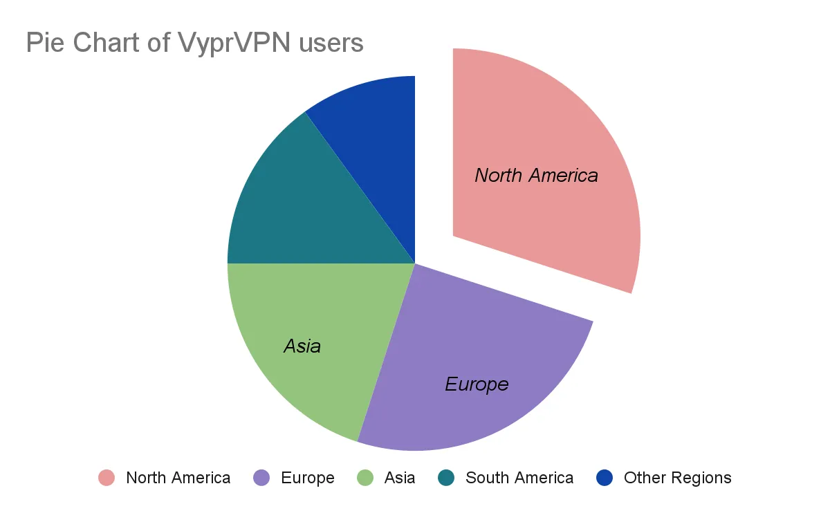 Distribution of VyprVPN Users