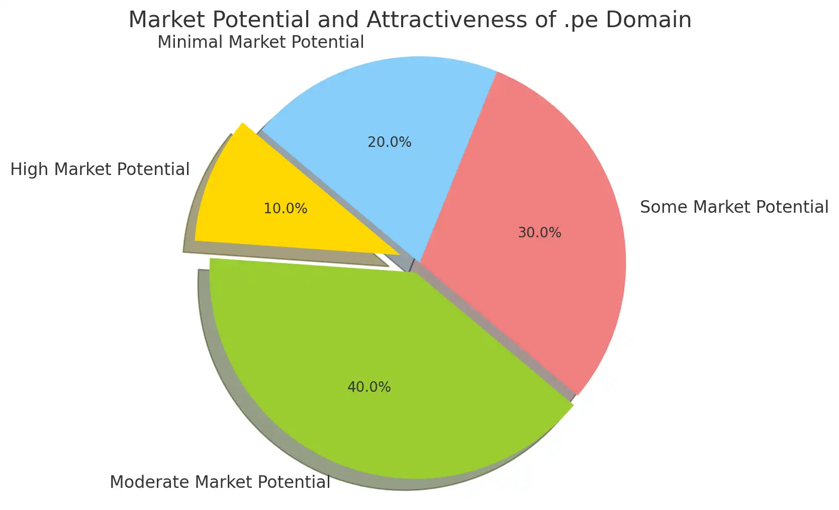 How Does Domain Valuation Work