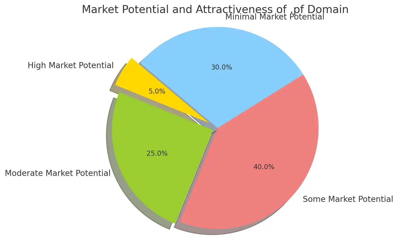 How Does Domain Valuation Work