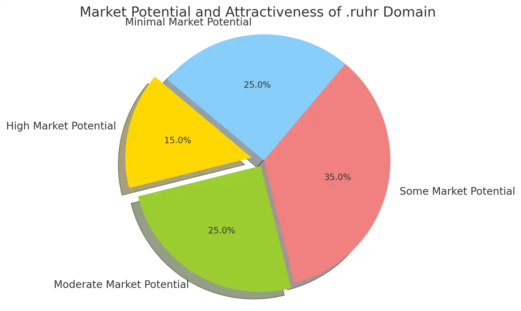 How Does Domain Valuation Work