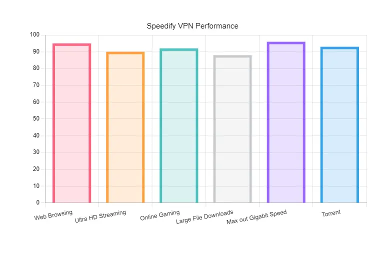 Internet Speed with SpeedifyVPN