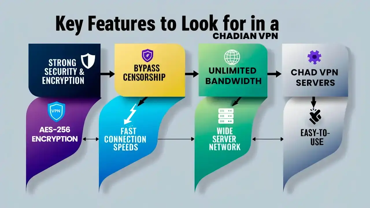 Key Features to Look For In Chadian VPN features you should look in chadvpn