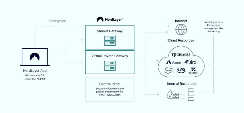 NordLayer background security concept