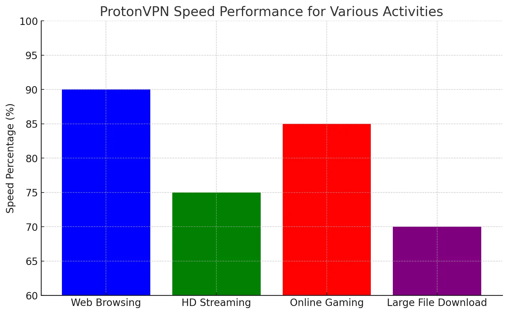 ProtonVPN Review and Stats for November 2024