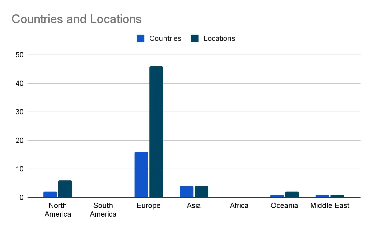 Bar chart showing server distributions for Perfect Privacy VPN across various regions, with Europe having the highest count.