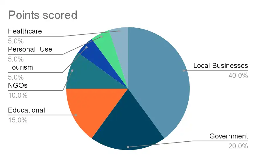 Td domain graph