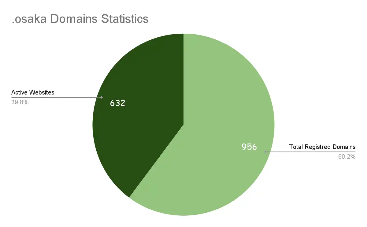 What Are .osaka Domains