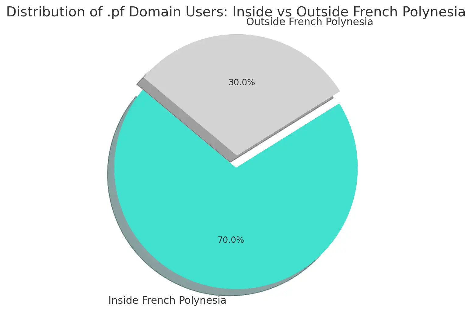 What Are .pf Domains