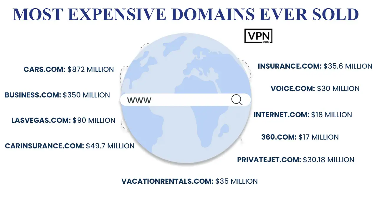 a globe with text overlay showing What Are the Most Expensive Domains Ever Sold