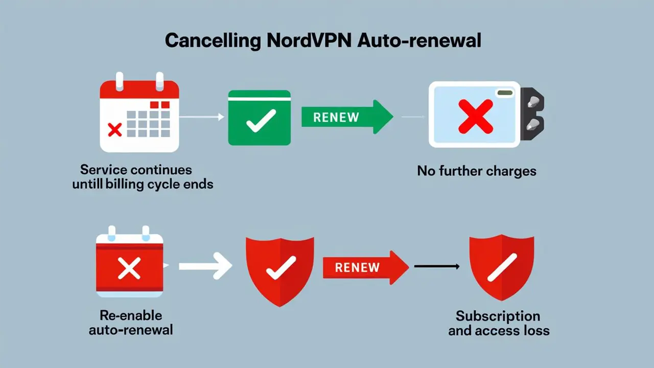 what happens after nord vpn cancellation