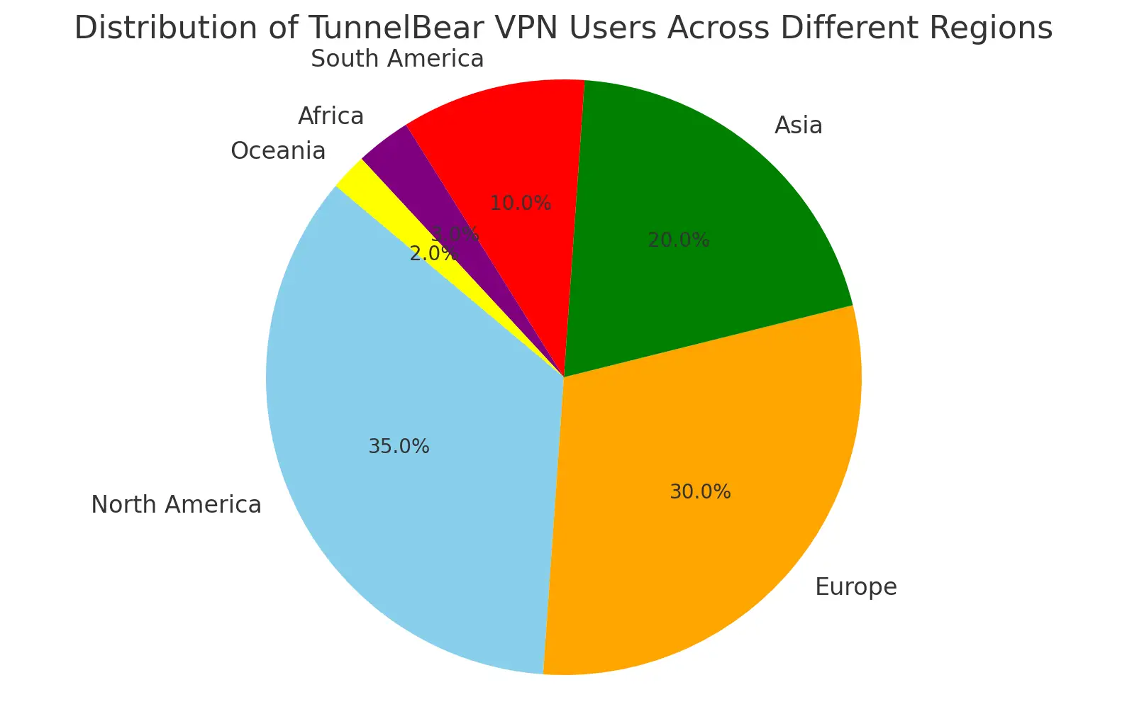 distribution of TunnelBear users